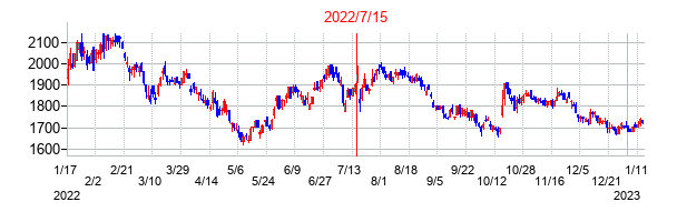 2022年7月15日決算発表前後のの株価の動き方