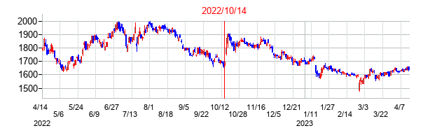 2022年10月14日決算発表前後のの株価の動き方