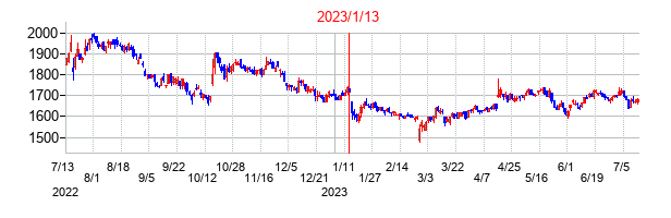2023年1月13日決算発表前後のの株価の動き方