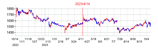 2023年4月14日決算発表前後のの株価の動き方