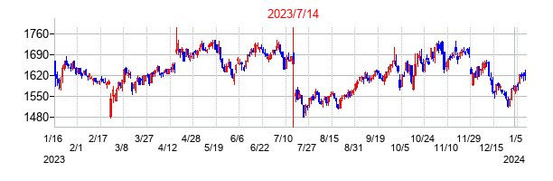2023年7月14日決算発表前後のの株価の動き方