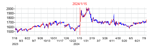 2024年1月15日決算発表前後のの株価の動き方