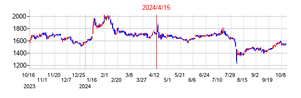 2024年4月15日決算発表前後のの株価の動き方
