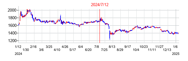 2024年7月12日決算発表前後のの株価の動き方