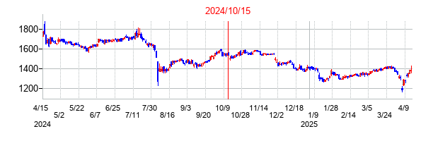 2024年10月15日決算発表前後のの株価の動き方