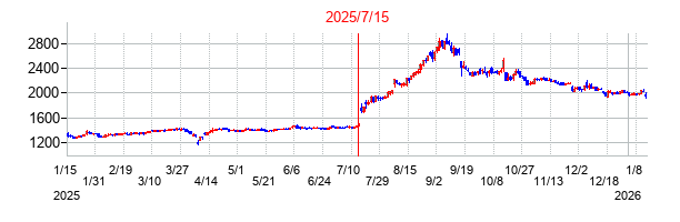 2025年7月15日決算発表前後のの株価の動き方