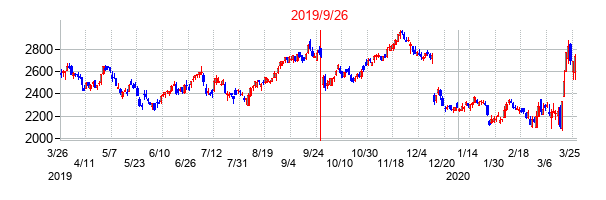 2019年9月26日決算発表前後のの株価の動き方