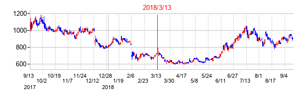 2018年3月13日決算発表前後のの株価の動き方