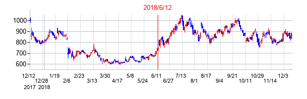 2018年6月12日決算発表前後のの株価の動き方