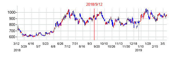 2018年9月12日決算発表前後のの株価の動き方