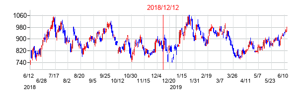 2018年12月12日決算発表前後のの株価の動き方