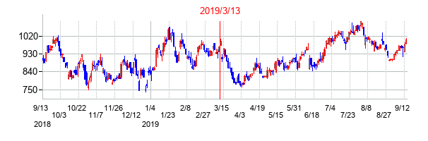 2019年3月13日決算発表前後のの株価の動き方