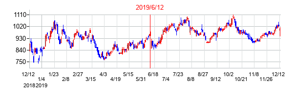 2019年6月12日決算発表前後のの株価の動き方