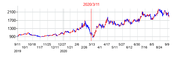 2020年3月11日決算発表前後のの株価の動き方