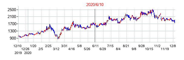 2020年6月10日決算発表前後のの株価の動き方