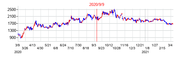2020年9月9日決算発表前後のの株価の動き方