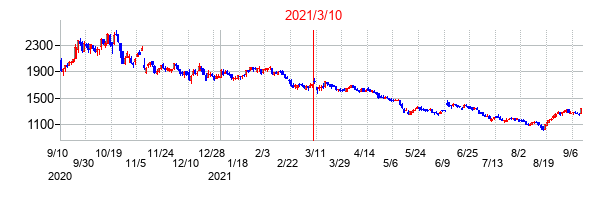 2021年3月10日決算発表前後のの株価の動き方