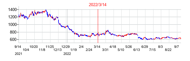 2022年3月14日決算発表前後のの株価の動き方