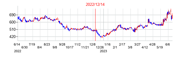 2022年12月14日決算発表前後のの株価の動き方