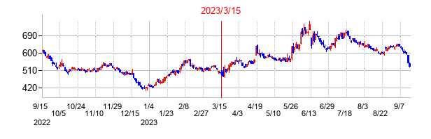 2023年3月15日決算発表前後のの株価の動き方