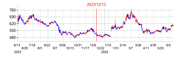 2023年12月13日決算発表前後のの株価の動き方