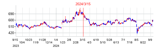 2024年3月15日決算発表前後のの株価の動き方