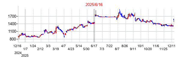 2025年6月16日決算発表前後のの株価の動き方
