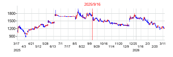 2025年9月16日決算発表前後のの株価の動き方