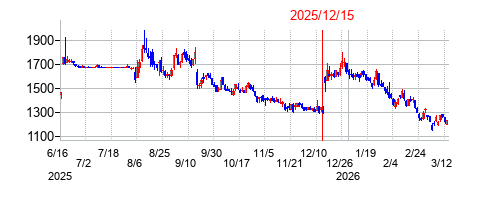 2025年12月15日決算発表前後のの株価の動き方