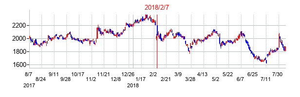 2018年2月7日決算発表前後のの株価の動き方
