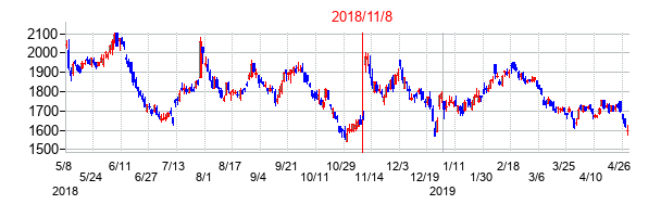 2018年11月8日決算発表前後のの株価の動き方