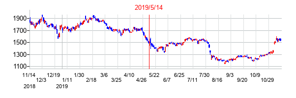 2019年5月14日決算発表前後のの株価の動き方
