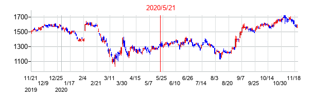 2020年5月21日決算発表前後のの株価の動き方
