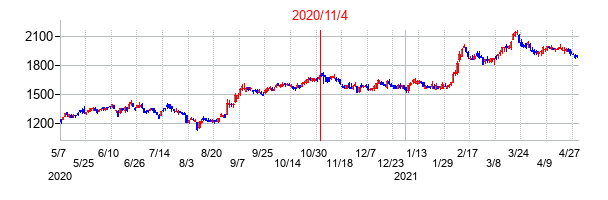 2020年11月4日決算発表前後のの株価の動き方