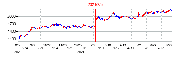 2021年2月5日決算発表前後のの株価の動き方