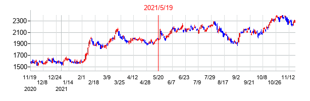 2021年5月19日決算発表前後のの株価の動き方