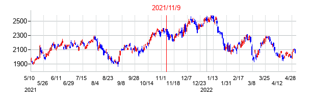 2021年11月9日決算発表前後のの株価の動き方