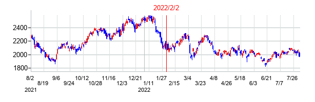 2022年2月2日決算発表前後のの株価の動き方