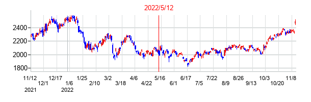 2022年5月12日決算発表前後のの株価の動き方