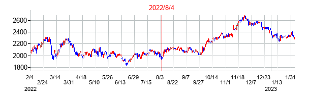 2022年8月4日決算発表前後のの株価の動き方