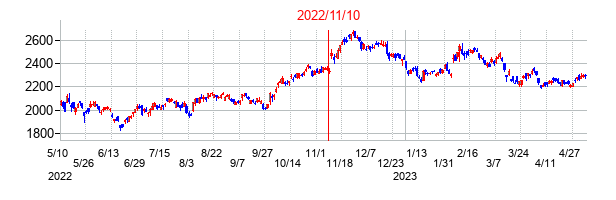 2022年11月10日決算発表前後のの株価の動き方
