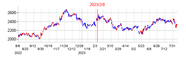 2023年2月8日決算発表前後のの株価の動き方