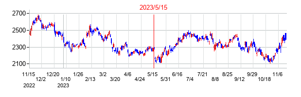 2023年5月15日決算発表前後のの株価の動き方