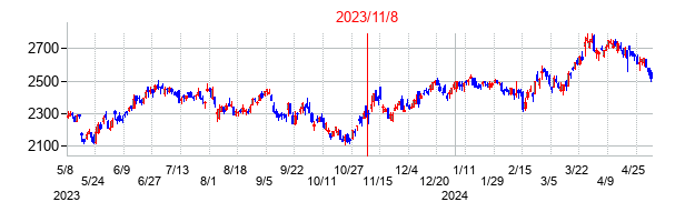 2023年11月8日決算発表前後のの株価の動き方