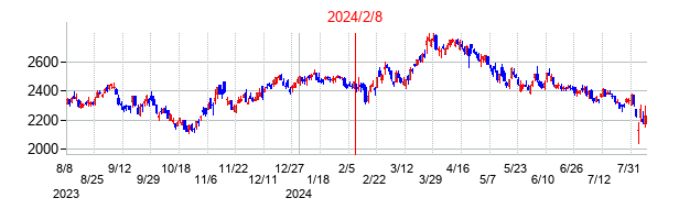 2024年2月8日決算発表前後のの株価の動き方