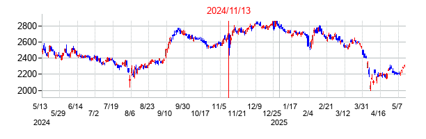 2024年11月13日決算発表前後のの株価の動き方