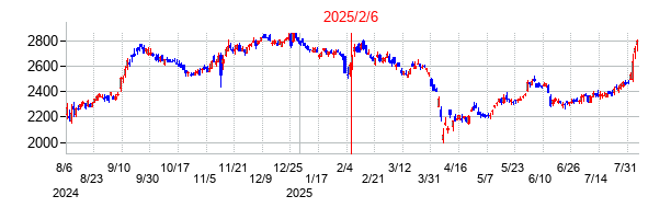 2025年2月6日決算発表前後のの株価の動き方