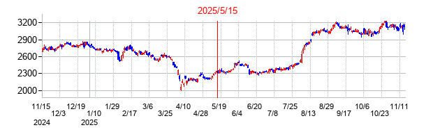2025年5月15日決算発表前後のの株価の動き方