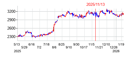 2025年11月13日決算発表前後のの株価の動き方