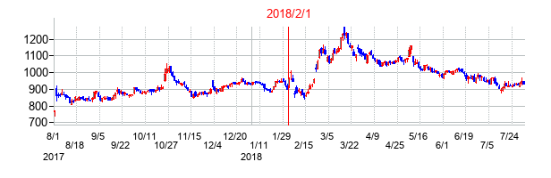 2018年2月1日決算発表前後のの株価の動き方